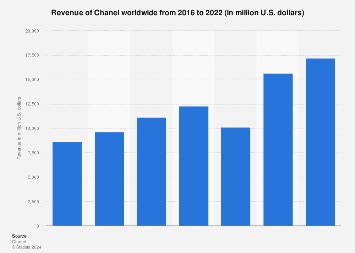 chanel revenues 2016|Chanel sales 2023.